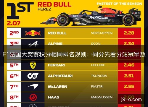 F1法国大奖赛积分相同排名规则：同分先看分站冠军数